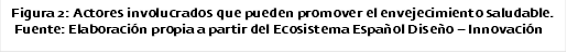 Figura 2: Actores involucrados que pueden promover el envejecimiento saluda-ble.
 Fuente: Elaboración propia a partir del Ecosistema Español Diseño – Innovación
