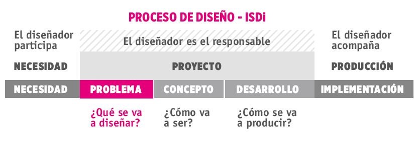 La Investigación en las primeras etapas del Proceso de Diseño Industrial