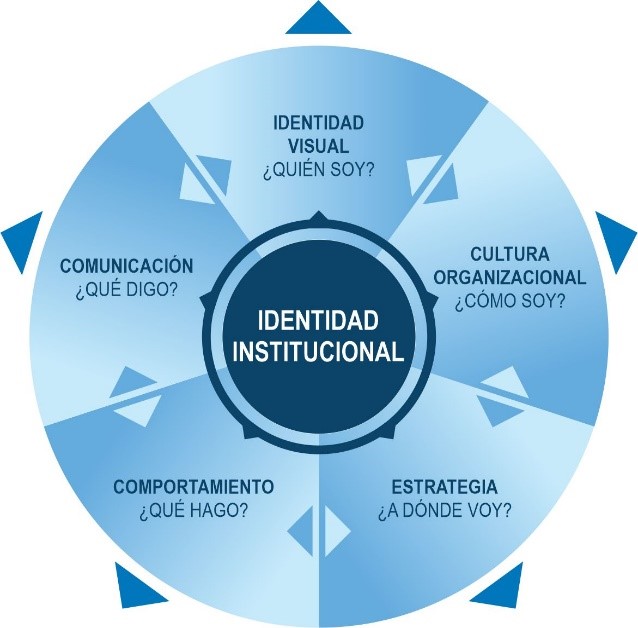 Importancia del Diagnóstico de la Gestión de la Identidad Visual.
