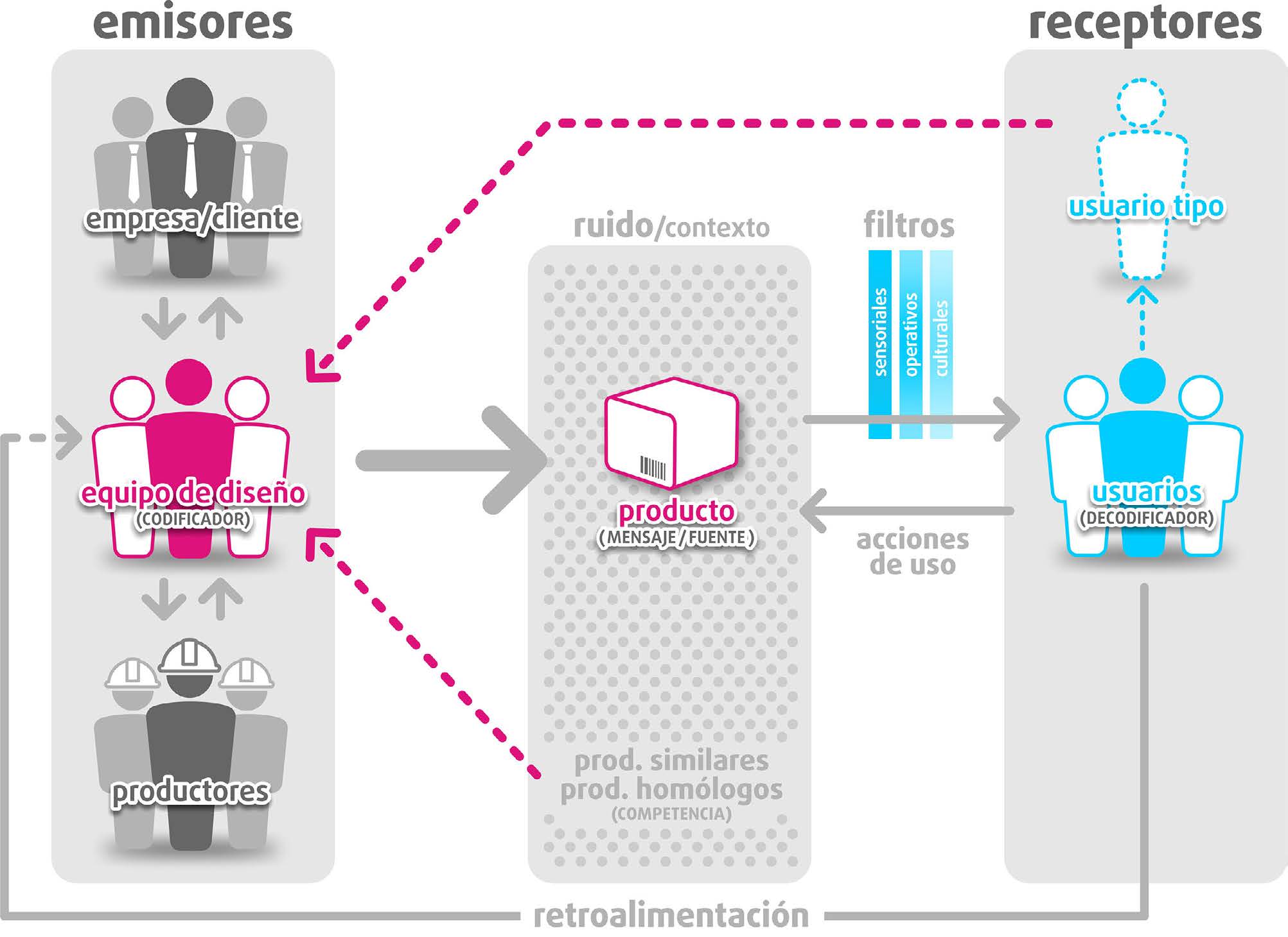 La Comunicación en los productos de diseño industrial