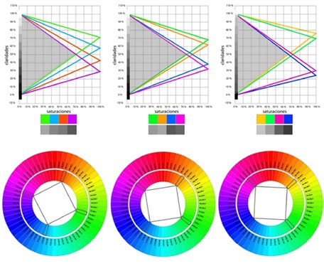 Propuesta de modelo para colores de luces, reciso, digitalizable y útil al Diseño. Retoman do a Munsell.