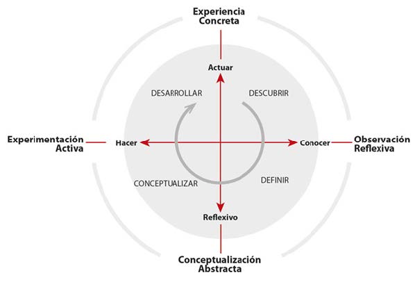 ¿Cómo aprendemos de los referentes visuales en el Diseño? Aproximación desde la teoría del aprendizaje experiencial de Kolb